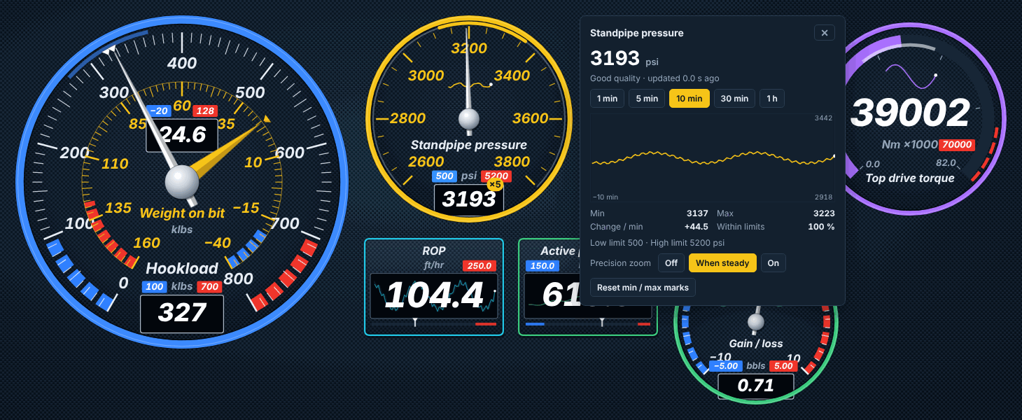 Gauges in the console style with the detail panel open for standpipe pressure: 3193 psi, good quality, a 10-minute chart, min 3137, max 3223, change per minute, 100 percent within limits, and precision zoom set to when steady.